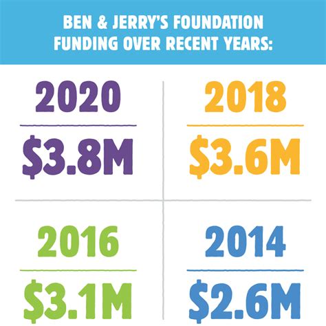 ben and jerry's foundation|ben and jerry's donation request form.